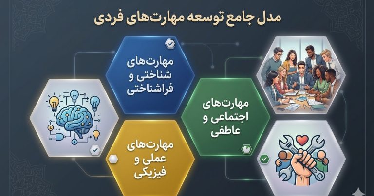 جهان آینده، جهان انسان های با مهارت است