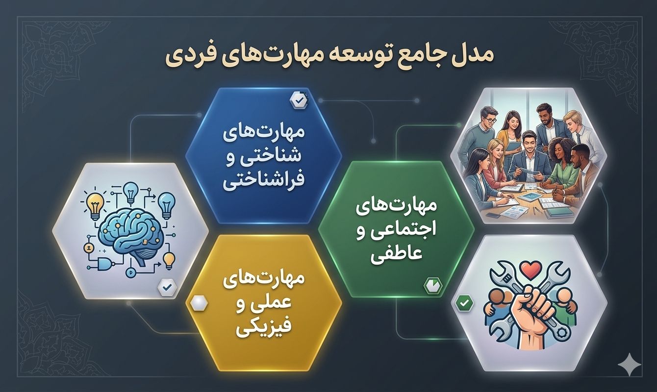 جهان آینده، جهان انسان های با مهارت است