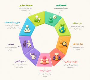 مهارتهای 10 گانه زندگی از نگاه سازمان بهداشت جهانی